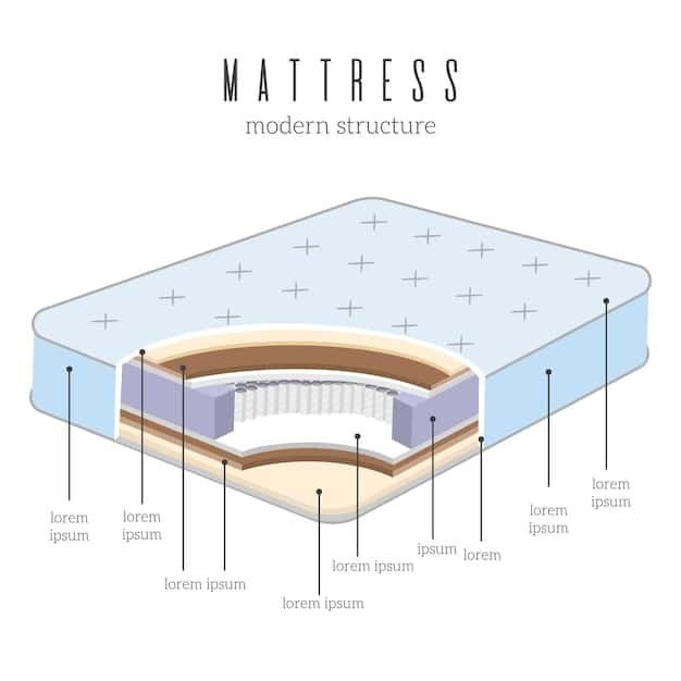 A split-screen image showing the internal construction of different mattress types: innerspring, memory foam, latex, and hybrid. Each section clearly labels the materials and layers that make up the mattress.