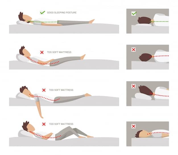 A graphic illustrating different levels of mattress firmness (soft, medium, firm) and how each supports the spine in various sleeping positions (side, back, stomach).